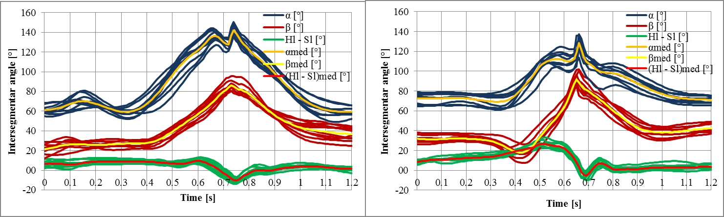 Fist’s intersegmental angle variation in time for semi-contact (left) and full contact (right) 